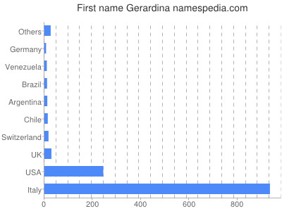 Given name Gerardina