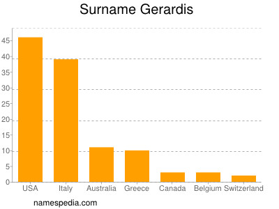 Surname Gerardis