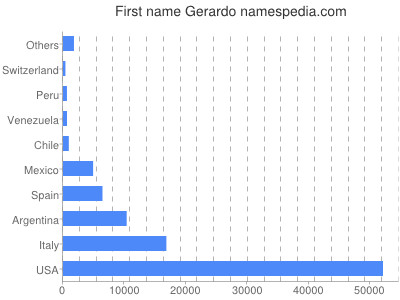 Given name Gerardo