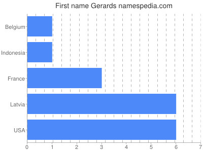 Given name Gerards