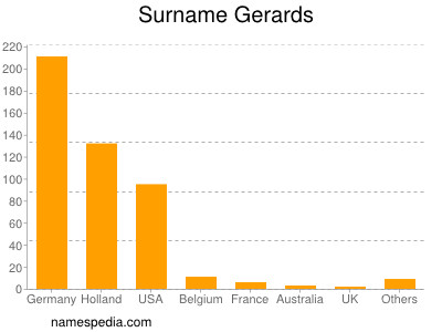 Surname Gerards