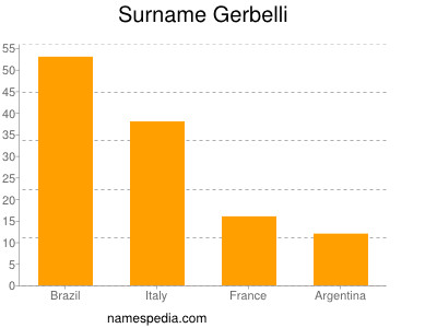Surname Gerbelli