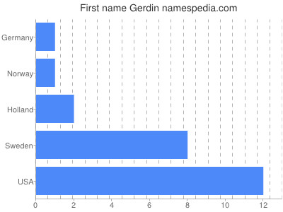 Given name Gerdin