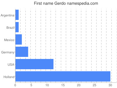 Given name Gerdo