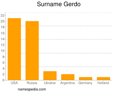 Surname Gerdo
