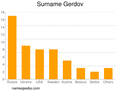 Surname Gerdov