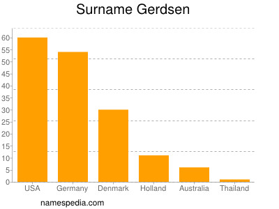 Surname Gerdsen