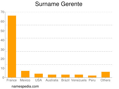 Surname Gerente
