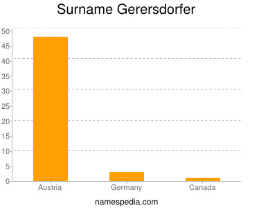 Surname Gerersdorfer