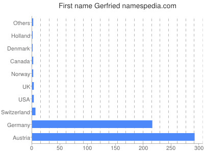 Given name Gerfried