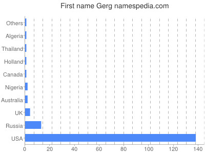 Given name Gerg
