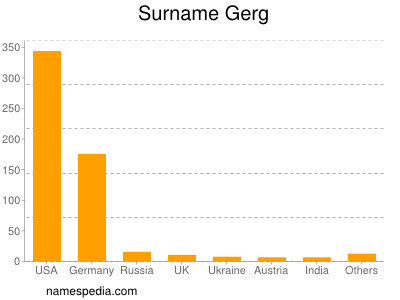 Surname Gerg