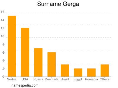 Surname Gerga