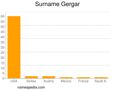 Surname Gergar