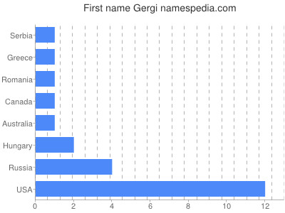 Given name Gergi