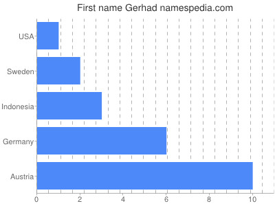 Given name Gerhad