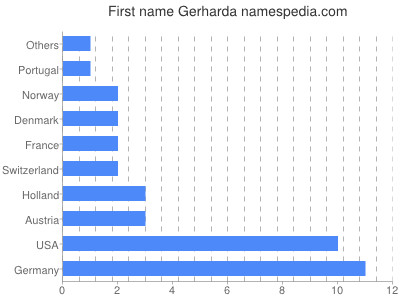 Given name Gerharda