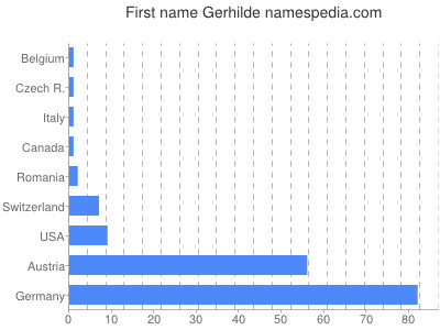 Given name Gerhilde
