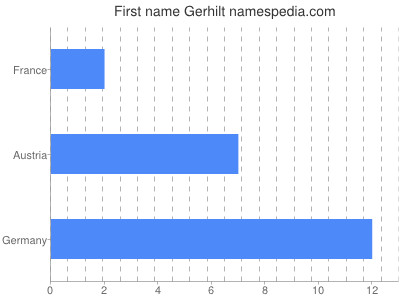 Given name Gerhilt