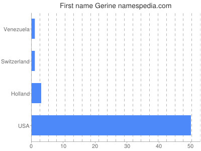 Given name Gerine