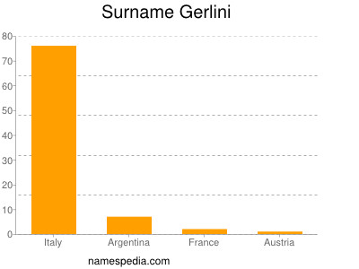 Surname Gerlini