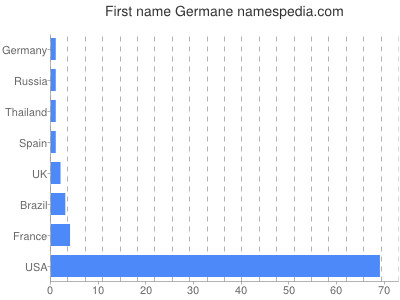 Given name Germane