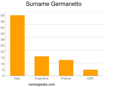 Surname Germanetto