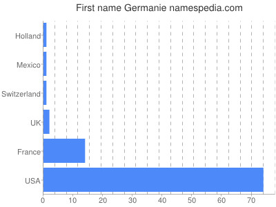 Given name Germanie
