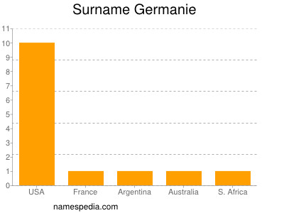 Surname Germanie