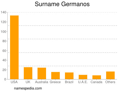 Surname Germanos
