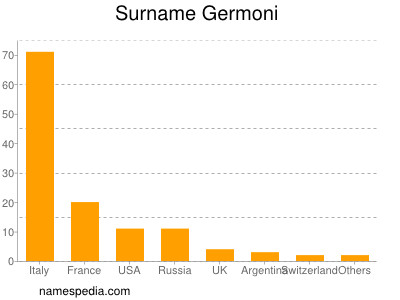Surname Germoni