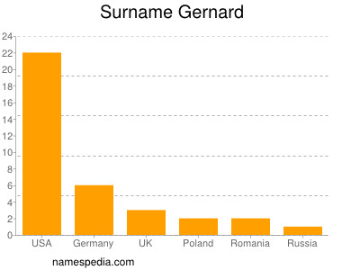 Surname Gernard