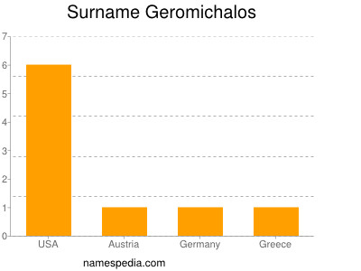 Surname Geromichalos