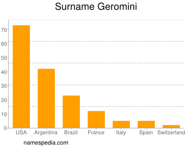 Surname Geromini