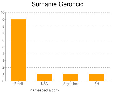 Surname Geroncio