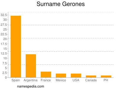 Surname Gerones