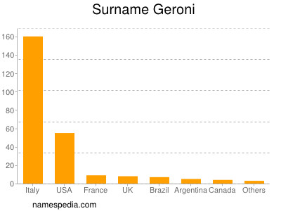 Surname Geroni