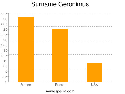 Surname Geronimus