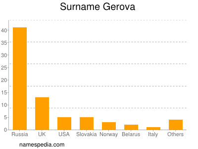 Surname Gerova