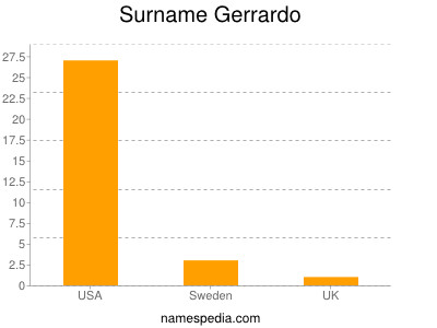 Surname Gerrardo