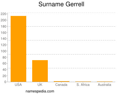 Surname Gerrell