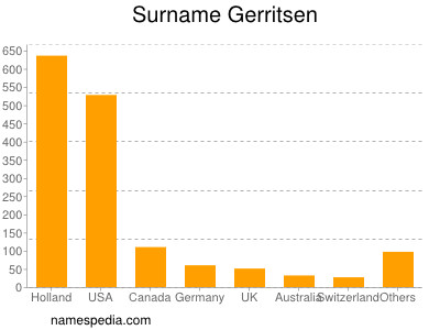 Surname Gerritsen