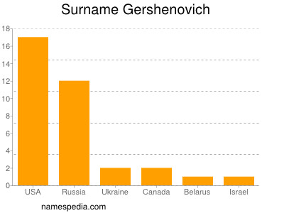 Surname Gershenovich