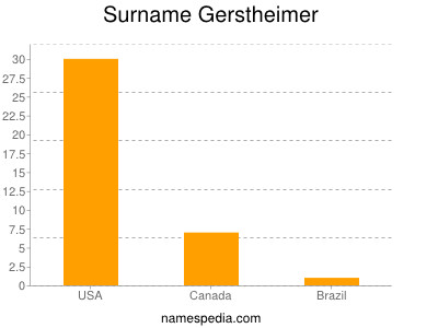 Surname Gerstheimer