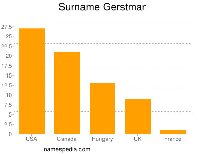 Surname Gerstmar