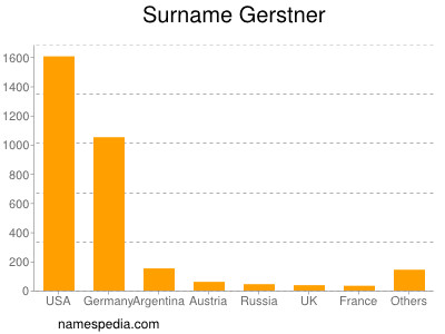 Surname Gerstner