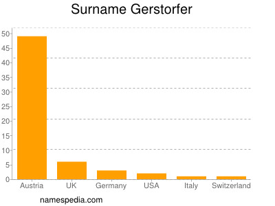 Surname Gerstorfer