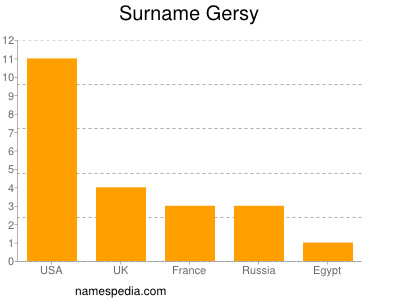 Surname Gersy