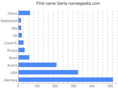 Given name Gerta