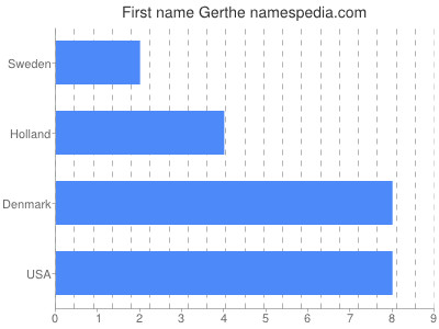Given name Gerthe